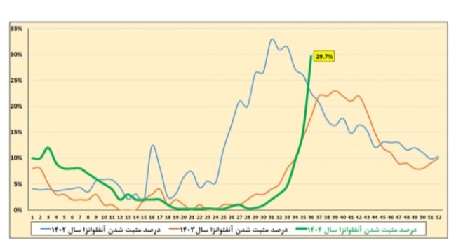 انفلوآنزا در صدر عفونتهای تنفسی/ وضعیت ابتلا در ۷ استان بالاتر از میانگین کشوری