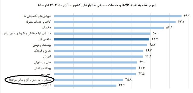 آخرین خبرها از بازار مسکن/ سکته معاملات در آذرماه