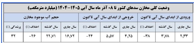 سدهای مهم فقط ۳۲ درصد آب دارند