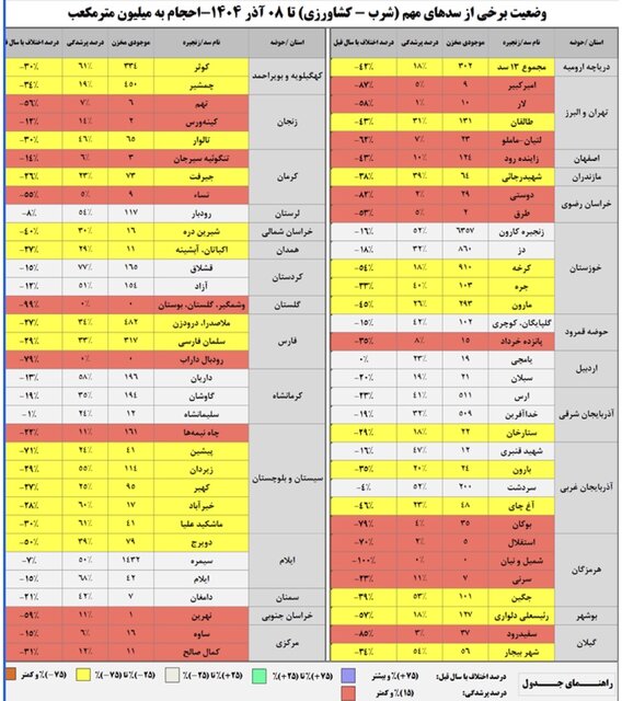 سدهای مهم فقط ۳۲ درصد آب دارند