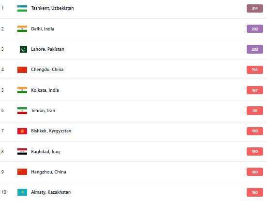 آلودهترین شهرهای جهان؛ تهران در رتبه ششمِ ۱۰ شهر اول آلوده