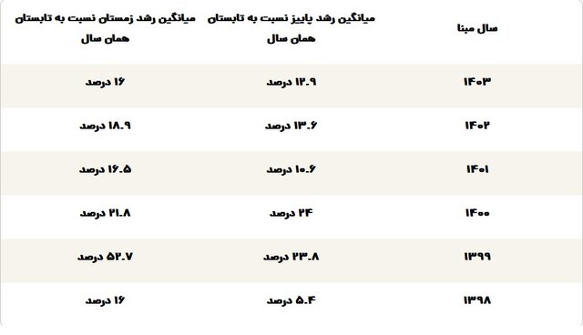 قیمت عجیبتخم مرغ؛ چرا تخممرغ گران شد؟