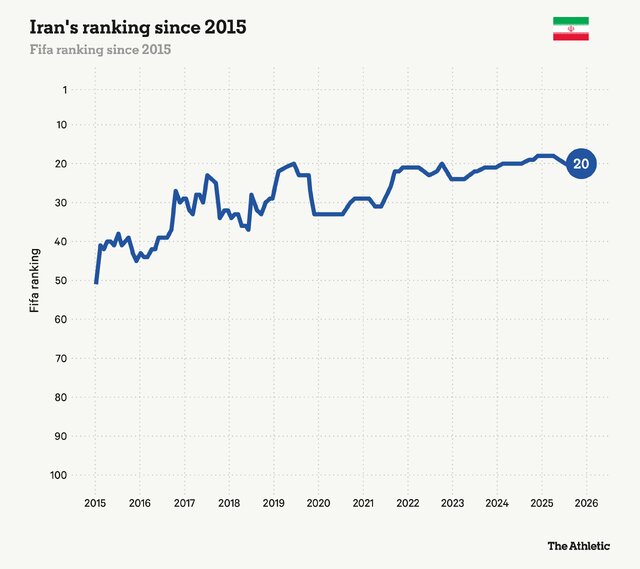 نیویورک‌ تایمز: هم‌گروهی ایران و آمریکا جنجال بزرگی خواهد بود