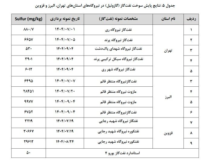سوخت هیچ یک از نیروگاه‌های تهران و اطراف آن استاندارد نیست