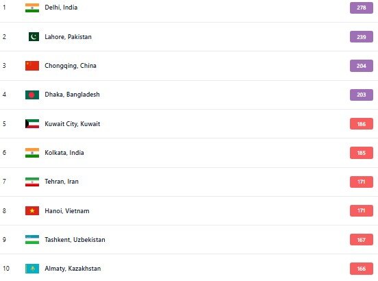 آلوده‌ترین شهرهای جهان؛ تهران در رتبه هفتمِ ۱۰ شهر اول آلوده