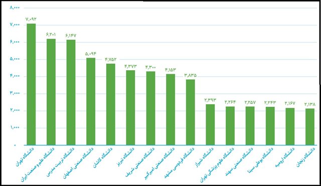 پرداخت بیش از ۱۵۴ میلیارد ریال تسهیلات نقدی و آزمایشگاهی از سوی ستاد نانو به محققان
