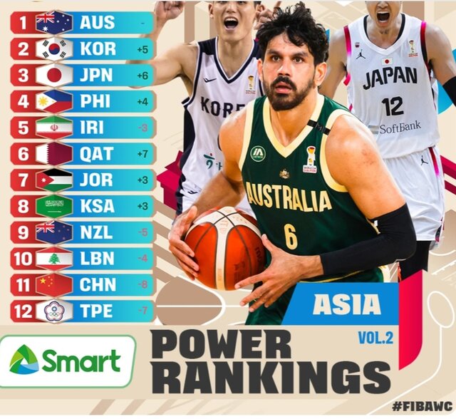 ایران پنجمین تیم برتر آسیا در انتخابی جام جهانی بسکتبال