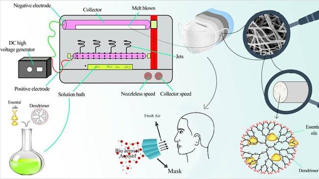 اختراع «لایههای نانوفیبری با قابلیت رهایش کنترل شده» در خارج از کشور ثبت شد اختراع «لایههای نانوفیبری با قابلیت رهایش کنترل شده» در خارج از کشور ثبت شد