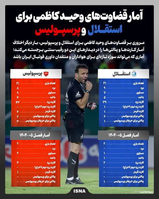 اینفوگرافیک/ آمار قضاوتهای وحید کاظمی برای استقلال و پرسپولیس