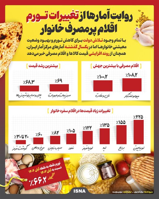 اینفوگرافیک/ روایت آمارها از تغییرات تورم اقلام پرمصرف خانوار