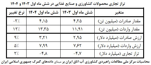 افزایش ۱۰۰ میلیون دلاری کسری تراز تجاری کشاورزی در نیمه نخست امسال