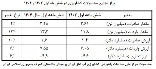 افزایش ۱۰۰ میلیون دلاری کسری تراز تجاری کشاورزی در نیمه نخست امسال