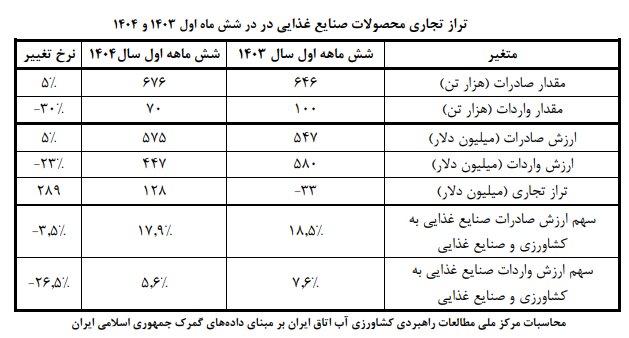 افزایش ۱۰۰ میلیون دلاری کسری تراز تجاری کشاورزی در نیمه نخست امسال