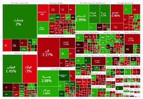 رشد خفیف بورس در روز یکشنبه