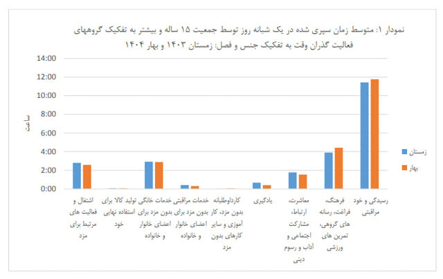 زمان در زندگی زنان و مردان ایرانی چگونه تقسیم میشود؟