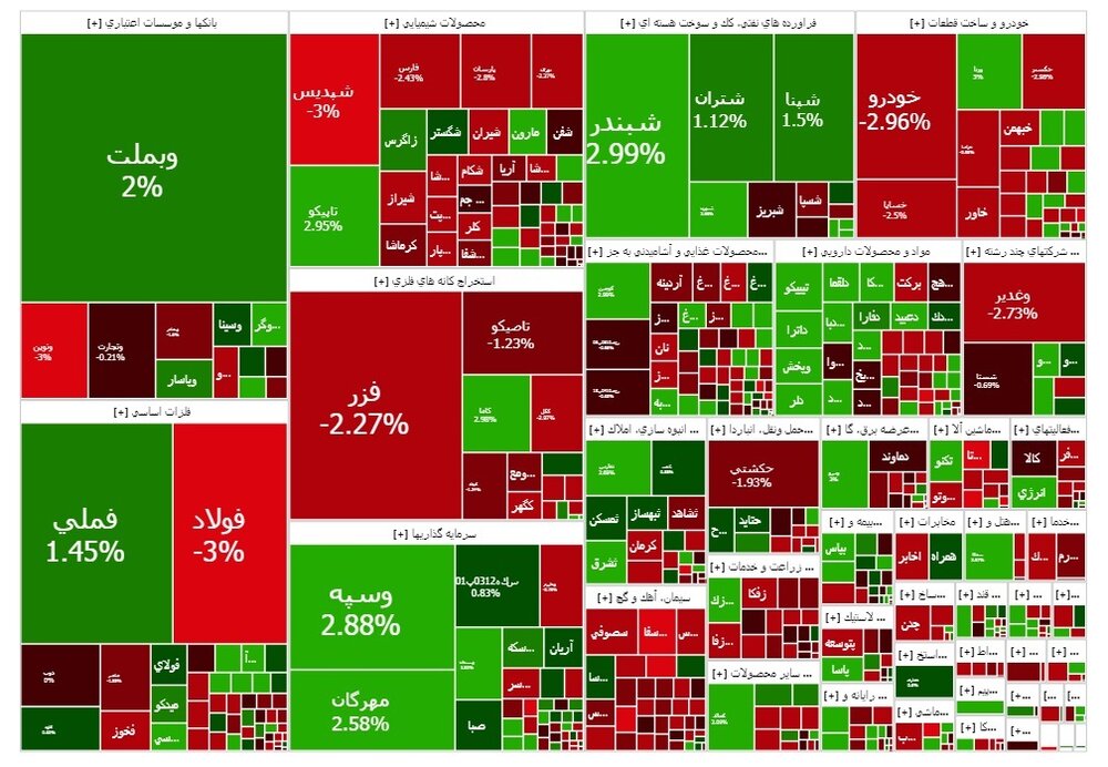 رشد خفیف بورس در روز یکشنبه