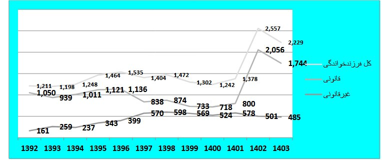 بحران پنهان «فرزندخواندگی» غیرقانونی/ از هر سه کودک یکی خارج از قانون واگذار میشود!