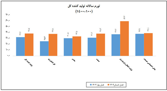 نیمه اول امسال چقدر تورم داشتیم؟