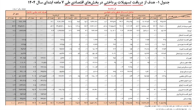 پرداخت تسهیلات بانکی ۴۶ درصد افزایش یافت؛ سهم خانوارها ۲۵ درصد