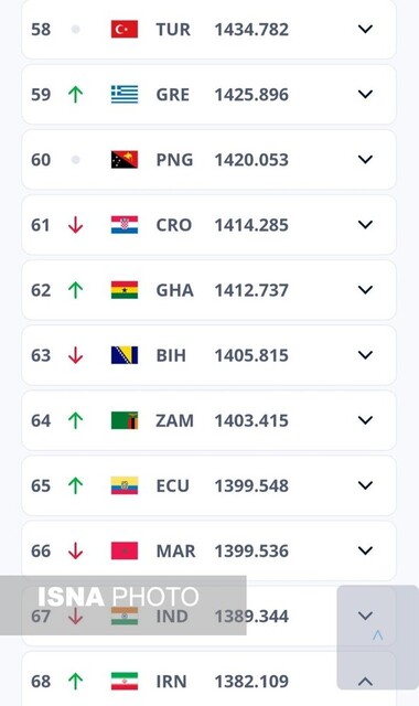 صعود دو پله‌ای زنان فوتبال ایران در رنکینگ FIFA 