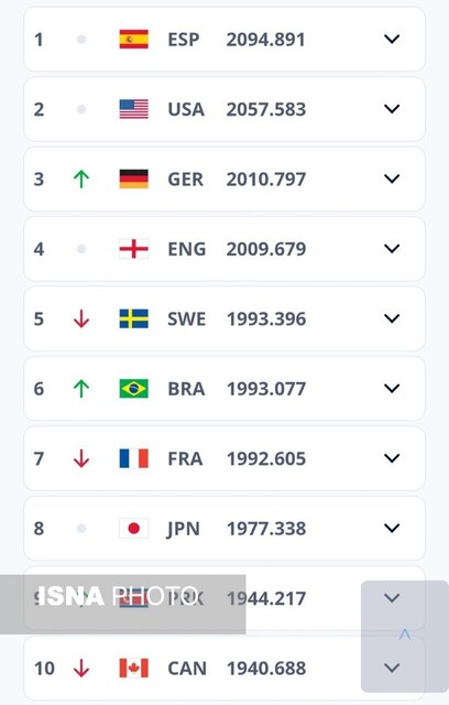صعود دو پله‌ای زنان فوتبال ایران در رنکینگ FIFA 