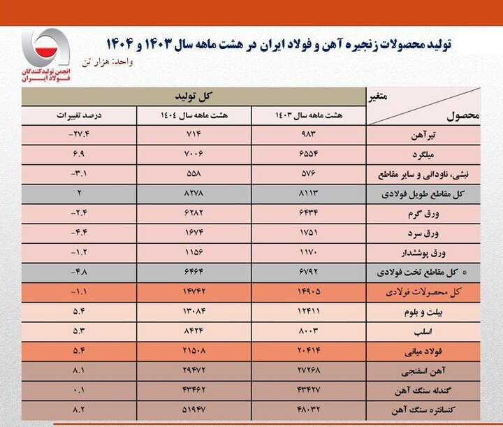 رشد فولاد میانی در سایه افت تولید تیرآهن در ۸ ماهه امسال