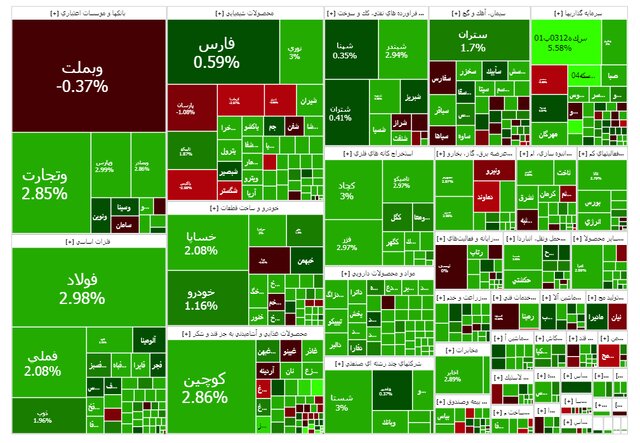 بورس از کانال ۳.۶ میلیون واحد گذشت