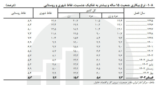 کاهش ازدواج‌ نسبت به پارسال/ تابستان داغ طلاق‌ها!