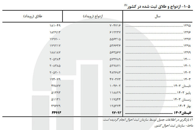 کاهش ازدواج‌ نسبت به پارسال/ تابستان داغ طلاق‌ها!
