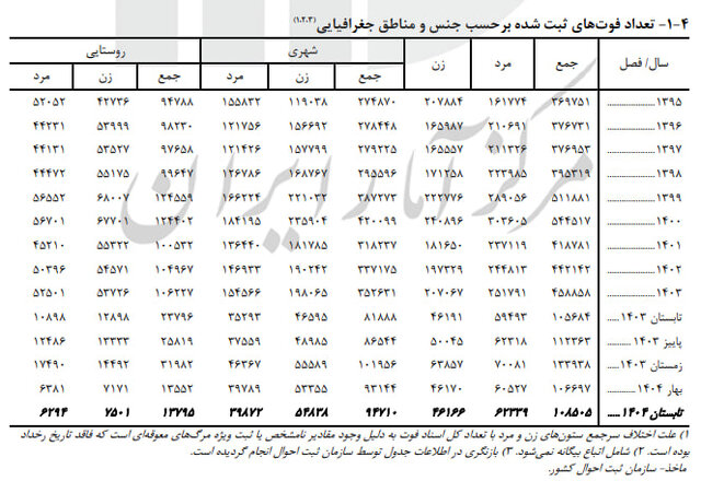 کاهش ازدواج‌ نسبت به پارسال/ تابستان داغ طلاق‌ها!