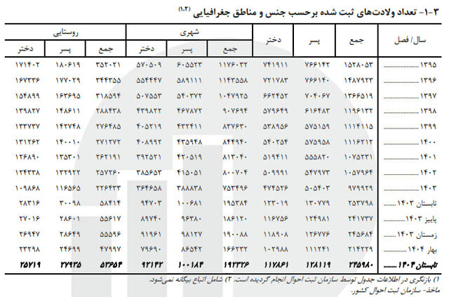 کاهش ازدواج‌ نسبت به پارسال/ تابستان داغ طلاق‌ها!