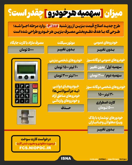 اینفوگرافیک/ میزان سهمیه سوخت هر خودرو چقدر است؟