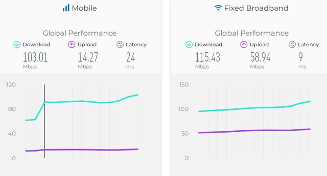آخرین وضعیت سرعت اینترنت در ایران و جهان