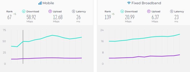 آخرین وضعیت سرعت اینترنت در ایران و جهان