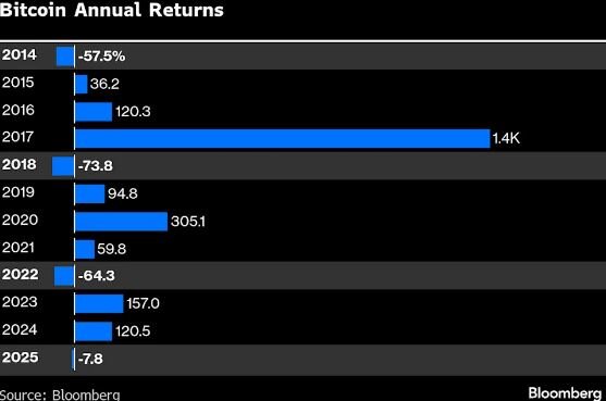 شکست بیتکوین در فرار از سقوط سالانه
