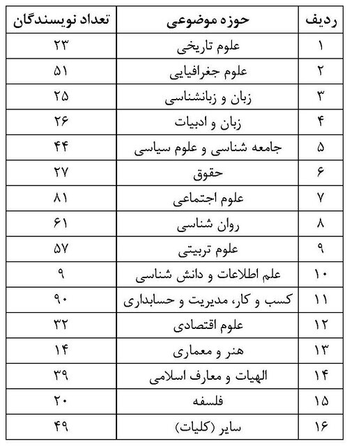 فهرست پژوهشگران پراستناد علوم انسانی سال ۱۴۰۴ منتشر شد