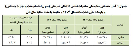 تجارت خارجی غیرنفتی کشور به ۱۰۵میلیون تن رسید