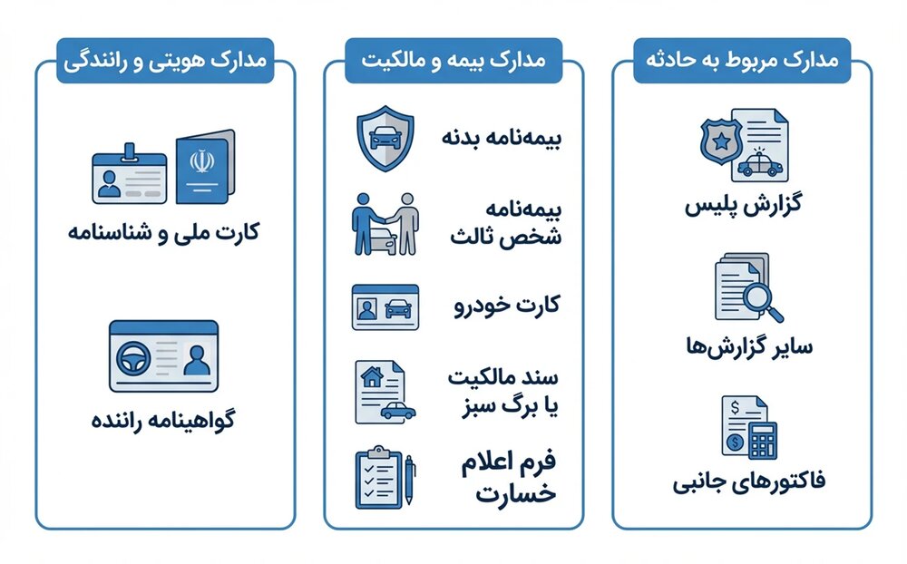 مدارک لازم برای استفاده از بیمه بدنه؛ چک‌لیست کامل برای دریافت خسارت