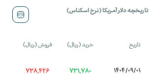 سیگنال گرانی کالاها از بازار دلار!