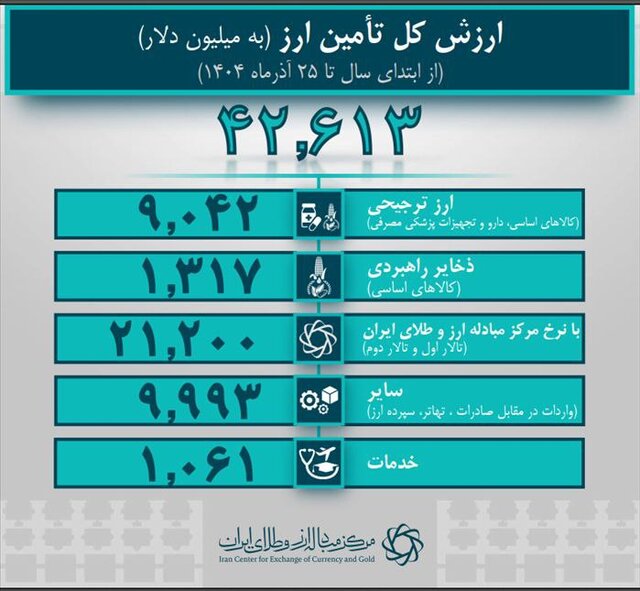 کاهش ۲ میلیارد دلاری تامین ارز کشور/ اثرات مکانیسم ماشه؟