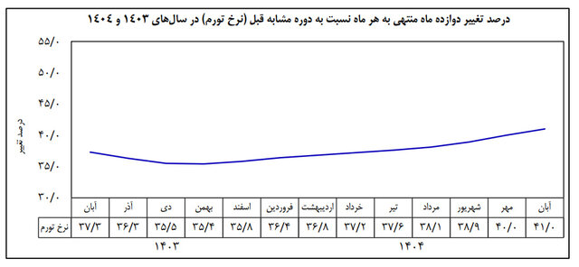 تورم به ۴۱ درصد رسید/ جهش تورم کالا در یک سال اخیر