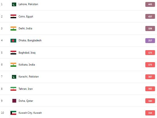 آلودهترین شهرهای جهان؛ تهران در رتبه هشتمِ ۱۰ شهر اول آلوده