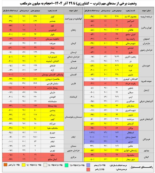 سدهای کشور چقدر آب دارند؟&nbsp;