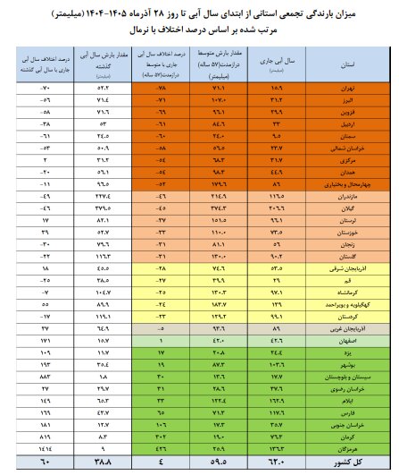 سدهای کشور چقدر آب دارند؟&nbsp;