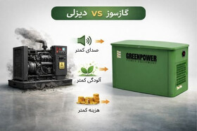 چرا ژنراتور گازسوز انتخاب هوشمندانه‌ای برای شماست