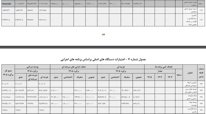 بودجه وزارت صمت چه قدر است؟