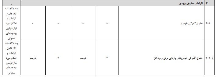 تعرفه خودروهای وارداتی در سال ۱۴۰۵ چه قدر است؟