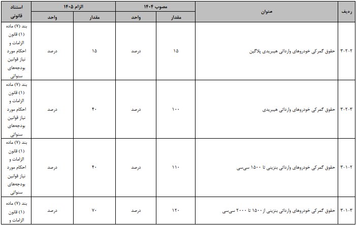 تعرفه خودروهای وارداتی در سال ۱۴۰۵ چه قدر است؟