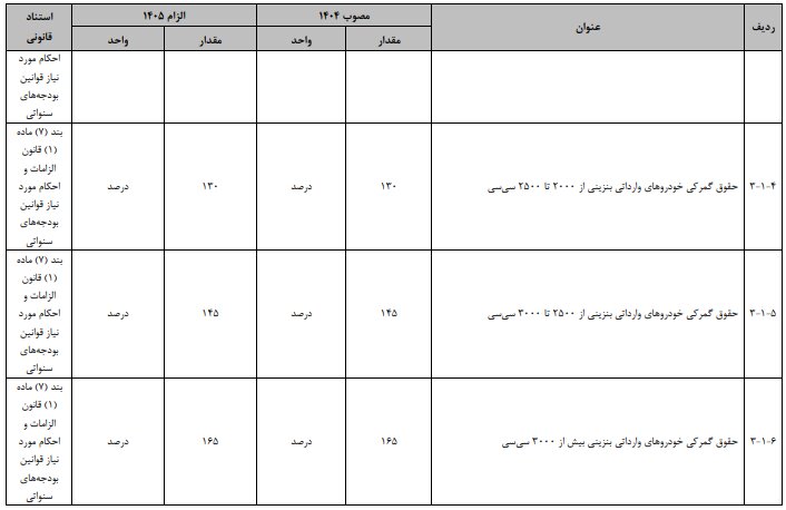تعرفه خودروهای وارداتی در سال ۱۴۰۵ چه قدر است؟