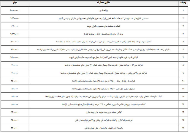 سال دیگر دولت چقدر یارانه نقدی میدهد؟